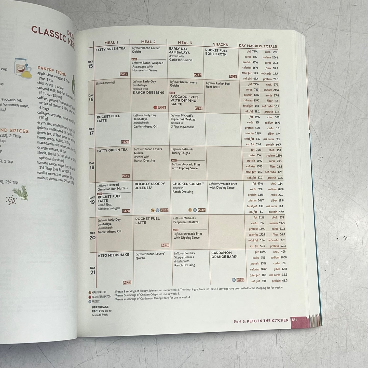 THE KETO DIET  The Complete Guide to a High-fat Diet W/ More Than 125 Recipes